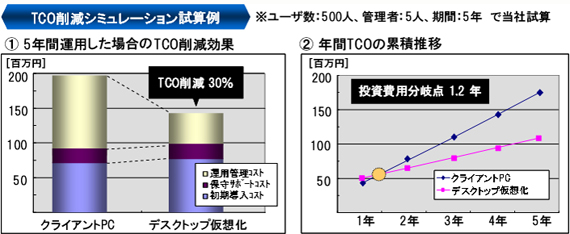 ユーザ数500人、管理者5人、期間5年で当社試算した結果
5年間運用した場合、TCOは30%削減。
年間のTCO累積推移では、投資費用分岐点は1.2年