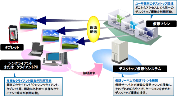 どこからアクセスしても同一のデスクトップ環境を利用可能。
既存のクライアントPCやシンクライアント、タブレット等、用途にあわせて多様なクライアント端末が利用可能。
仮想サーバ上で複数の仮想マシンを稼働し、それぞれのOSやアプリケーションを含めたデスクトップ環境を提供。