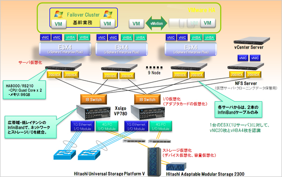 I/O仮想化を採用したシステム構成イメージ