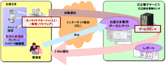 サービス提供イメージ