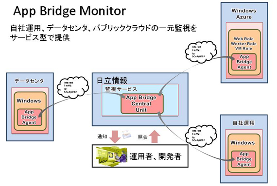 App Bridg Monitor提供イメージ
