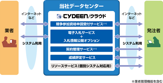 ソリューション概要図