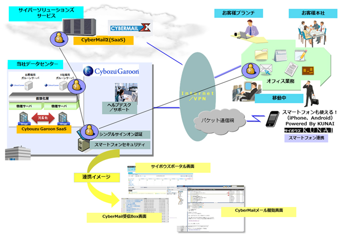 サービス概要図