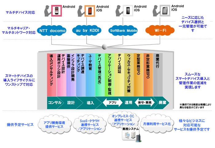 サービス概要図