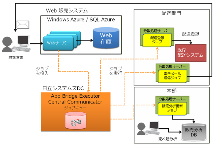 サービス利用イメージ図（Weｂ販売システムで適用した場合）