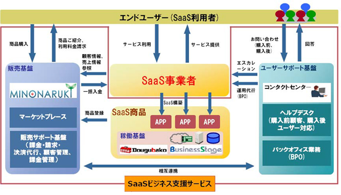 サービス概要図