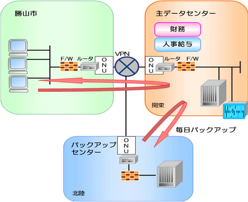 図1 勝山市クラウドサービス システム概要図