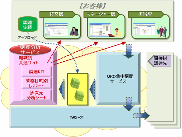 「SaaS型BIサービス/購買実績分析」の利用イメージ