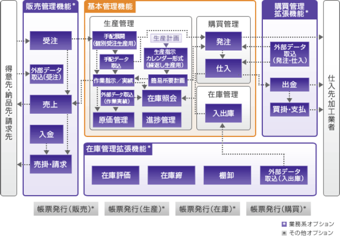 システム概要図（ハイブリット生産型モデル）