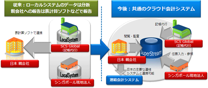 サービス概要図