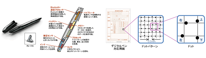 デジタルペンソリューションの概要図