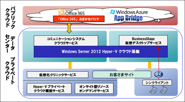 両社の提携により、日立システムズが目指すクラウドサービスの全体像