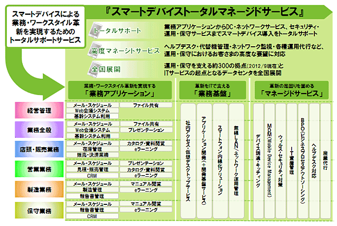 スマートデバイストータルマネージドサービス