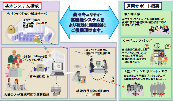 基本システム構成および運用サポート概要図