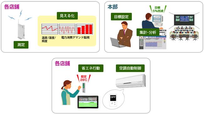 省エネ機器導入・監視業務サービスの概要図