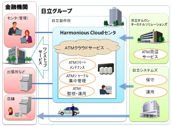 ATMクラウドサービス全体イメージ