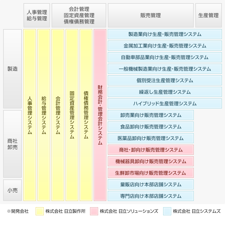 新ブランド「FutureStage」の商品（基幹業務パッケージ）ラインアップ