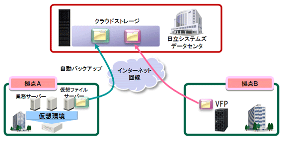 サービス概要図