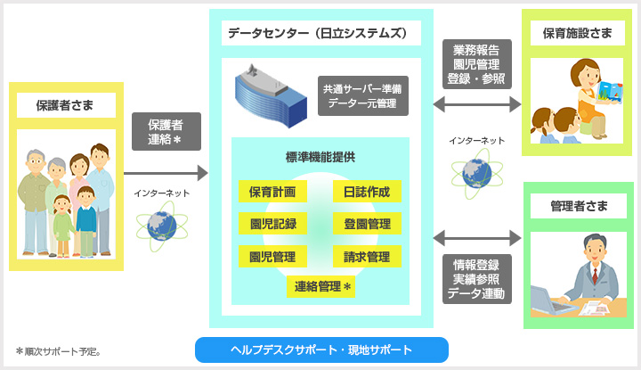 保護者さま、保育施設さま、管理者さまと日立システムズのデータセンターをインターネットで結ぶシステムの概要図