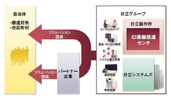 「自治体向け番号制度導入支援ソリューション」の概要図