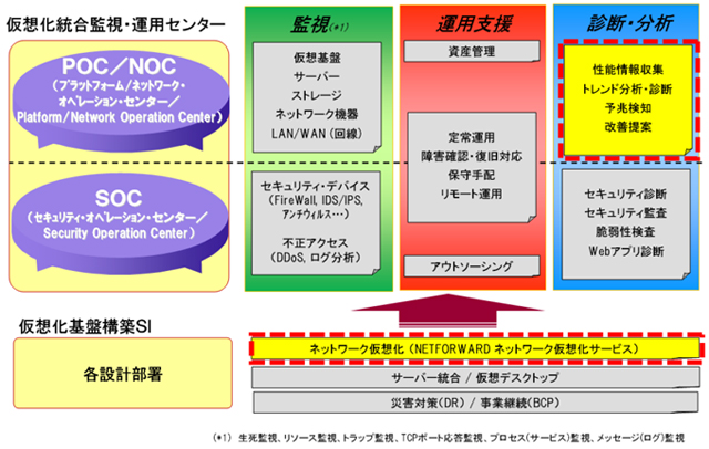 「仮想化統合監視・運用サービス」の概要図