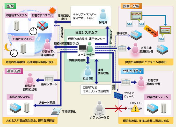 「仮想化統合監視・運用サービス」提供イメージ図