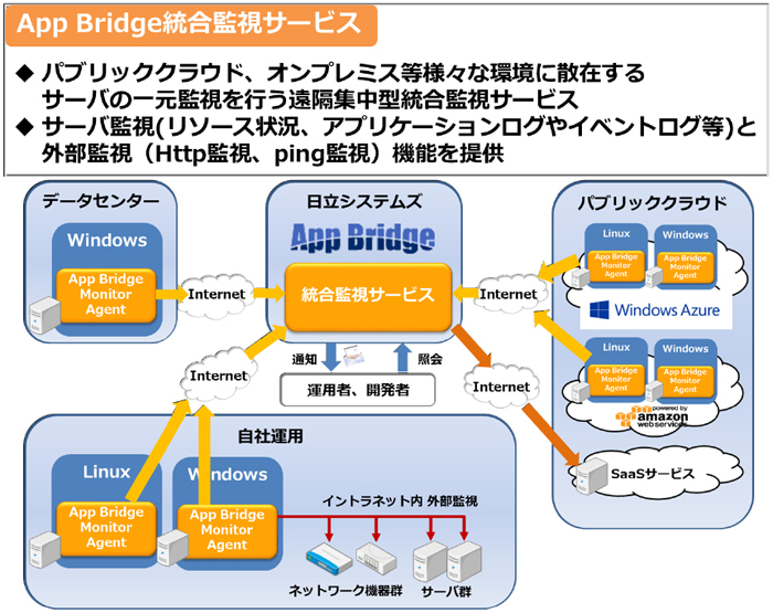 サービスご利用イメージ：App Bridge統合監視サービス；パブリッククラウド、オンプレミス等さまざまな環境に散在するサーバーの一元監視を行う遠隔集中型統合監視サービス。サーバー監視（リソース状況、アプリケーションログやイベントログ等）と外部監視（http監視、ping監視）機能を提供