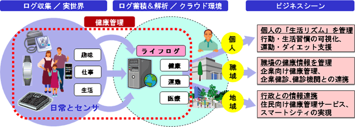 ライフログの収集・分析とビジネスシーンでの活用