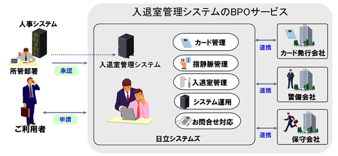 入退室管理システムのBPOサービス 概要図