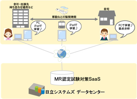 「MR認定試験対策サービス」ご利用イメージ