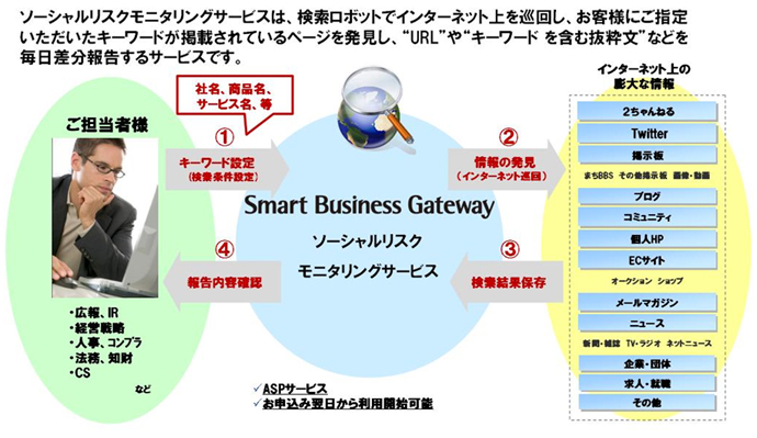 ソーシャルリスクモニタリングサービスは、検索ロボットでインターネット上を巡回し、お客様にご指定いただいたキーワードが掲載されているページを発見し、“URL”や“キーワードを含む抜粋文”などを毎日差分報告するサービスです。