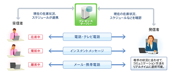 ユニファイドコミュニケーションご利用イメージ