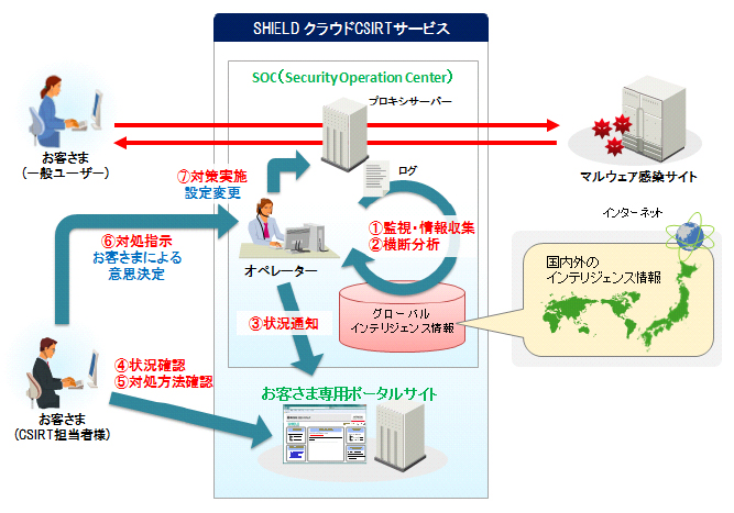 「SHIELD クラウドCSIRTサービス」の利用例