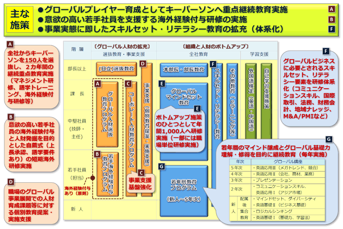 2013年度グローバル教育概要（主な施策とプログラム内容）