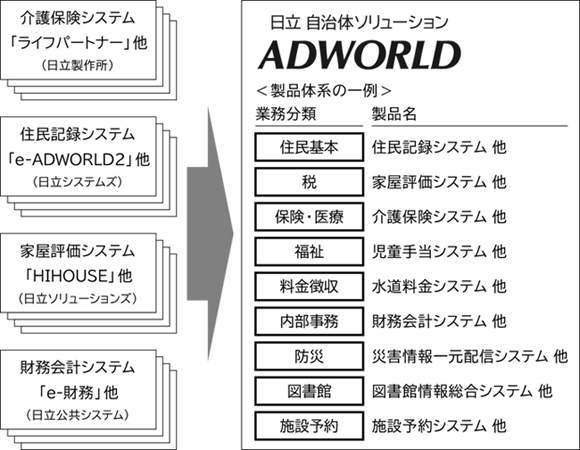 製品・サービス群の統合、ブランド統一に関する概要図