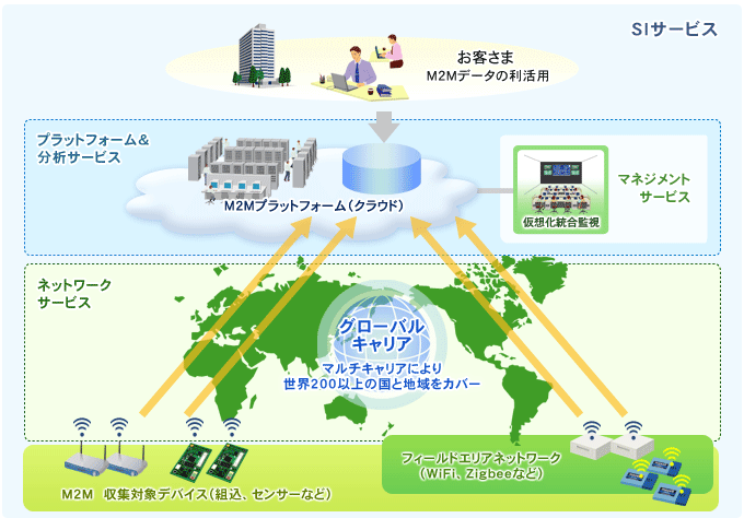 NETFORWARD M2Mサービスの提供イメージ