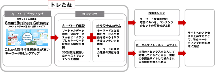 トレたね サービスイメージ図