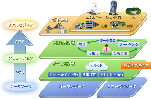 日立システムズの社会インフラ事業のイメージ図