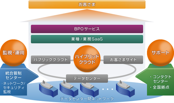 社会インフラ事業を支える日立システムズの事業基盤のイメージ図