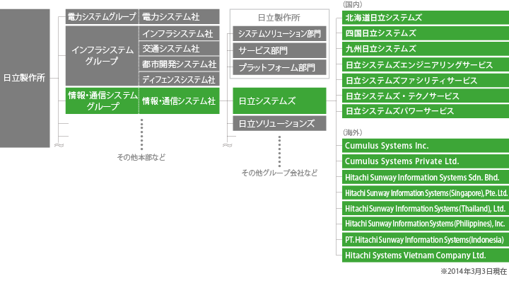 日立グループ概要図