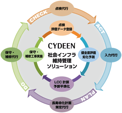 CYDEEN 社会インフラ維持管理ソリューションイメージ図