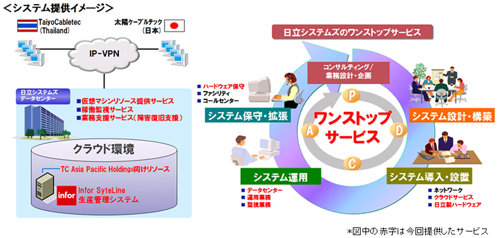 システム提供イメージ。次のサービスは、今回提供したサービスです。仮想マシンリソース提供サービス、稼働監視サービス、業務支援サービス（障害復旧支援）、TC Asia Pacific Holdings向けリソース Infor SyteLine生産管理システム、ワンストップサービス（クラウドサービス、日立製ハードウェア、データセンター、運用業務、監視業務、ハードウェア保守）