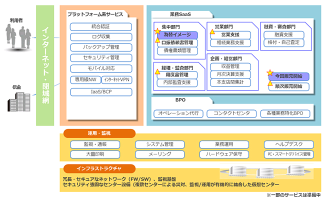 Finnova 信用金庫向けクラウドサービス