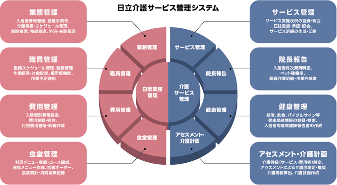 日立介護サービス管理システム