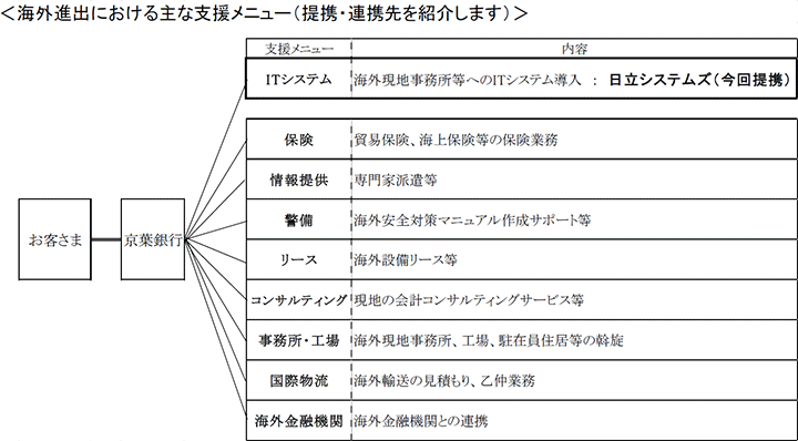 海外進出における主な支援メニュー(提携・連携先を紹介します)