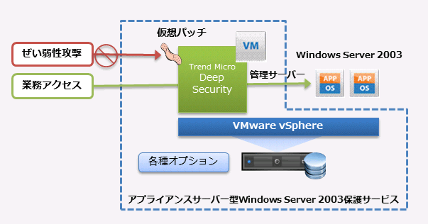 「アプライアンスサーバー型Windows Server 2003保護サービス」のサービスイメージ