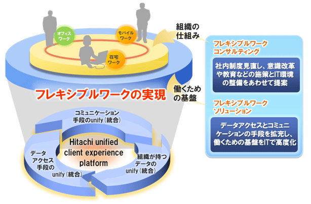 「日立クライアント統合ソリューション」の概要図