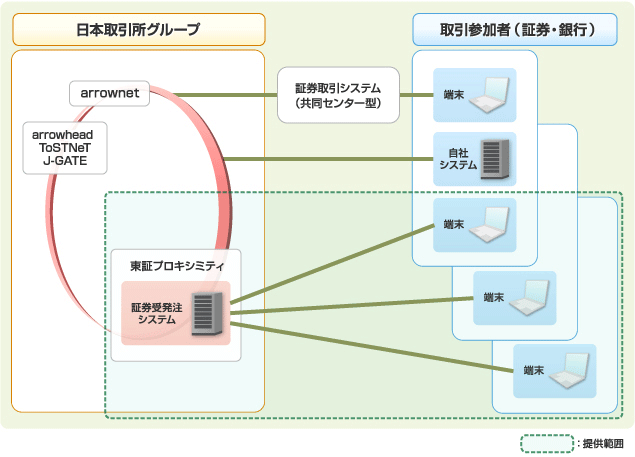 「Finnova 証券受発注システム」の概要イメージ