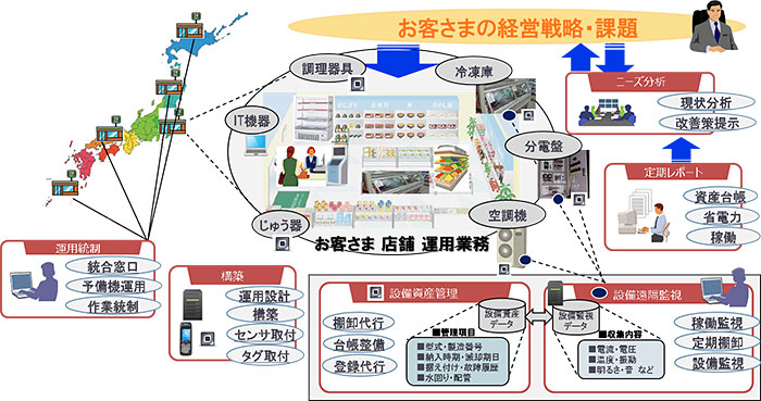 流通業向けサービスイメージ