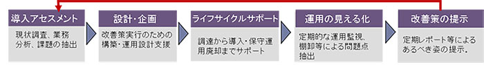 統合資産管理サービスの流れ